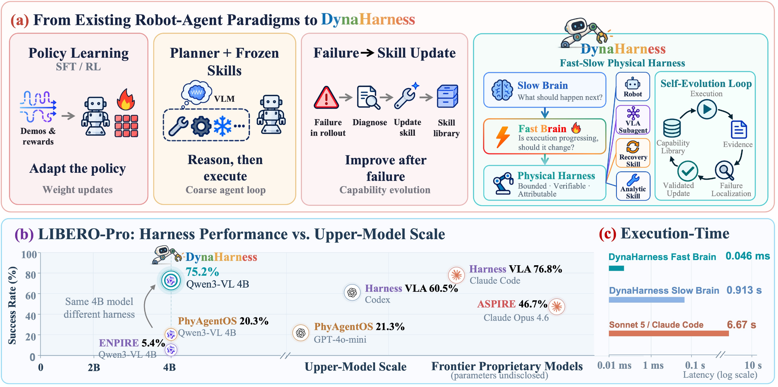 DynaHarness at a glance