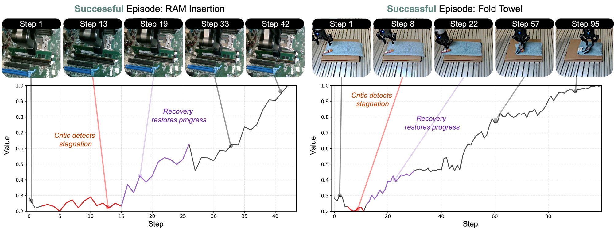 Case study of value-aware recovery