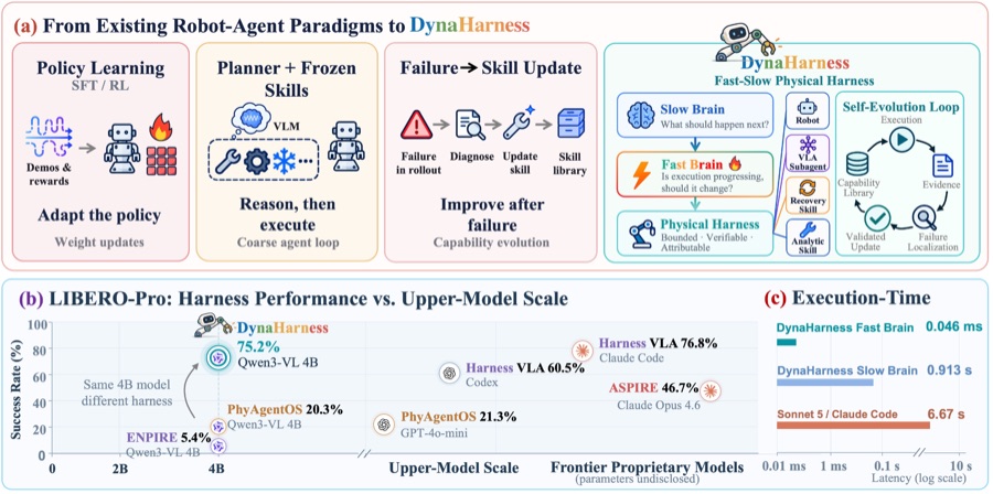 DynaHarness framework and evaluation overview
