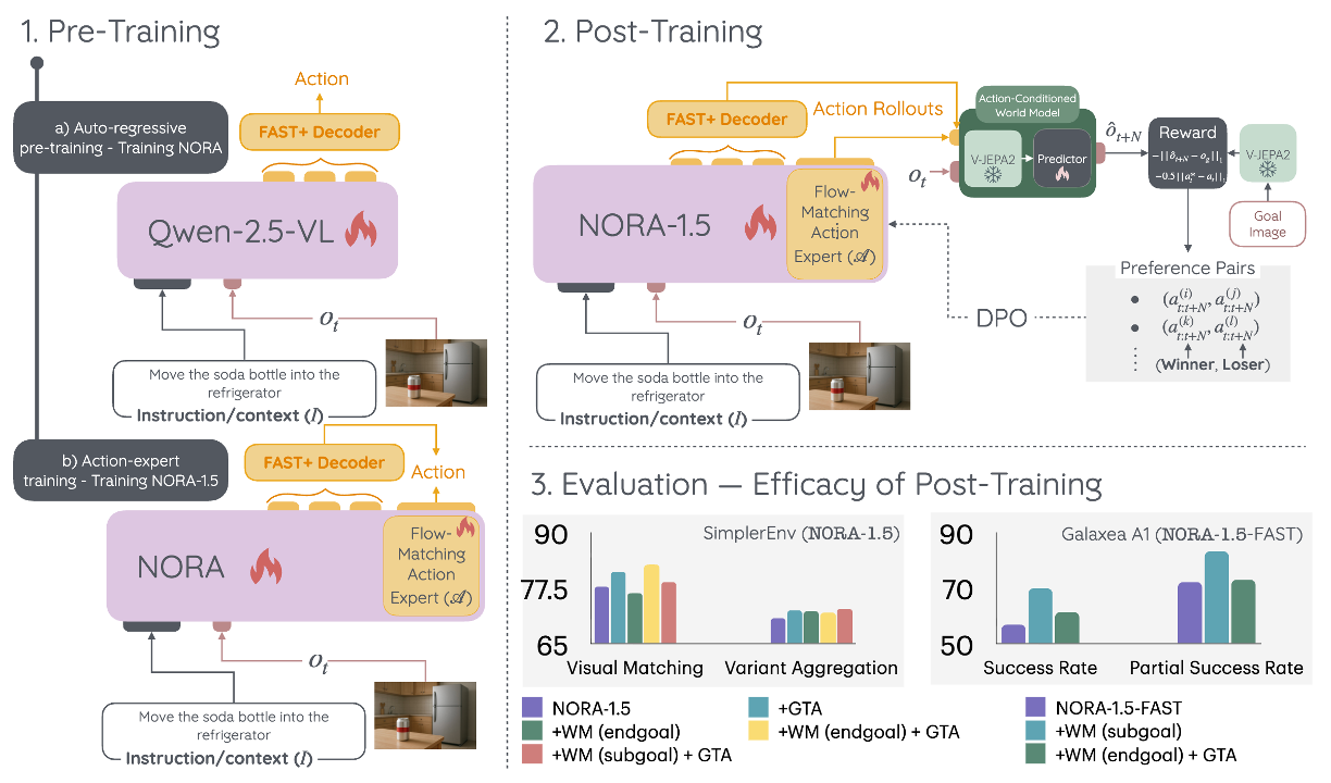 NORA-1.5