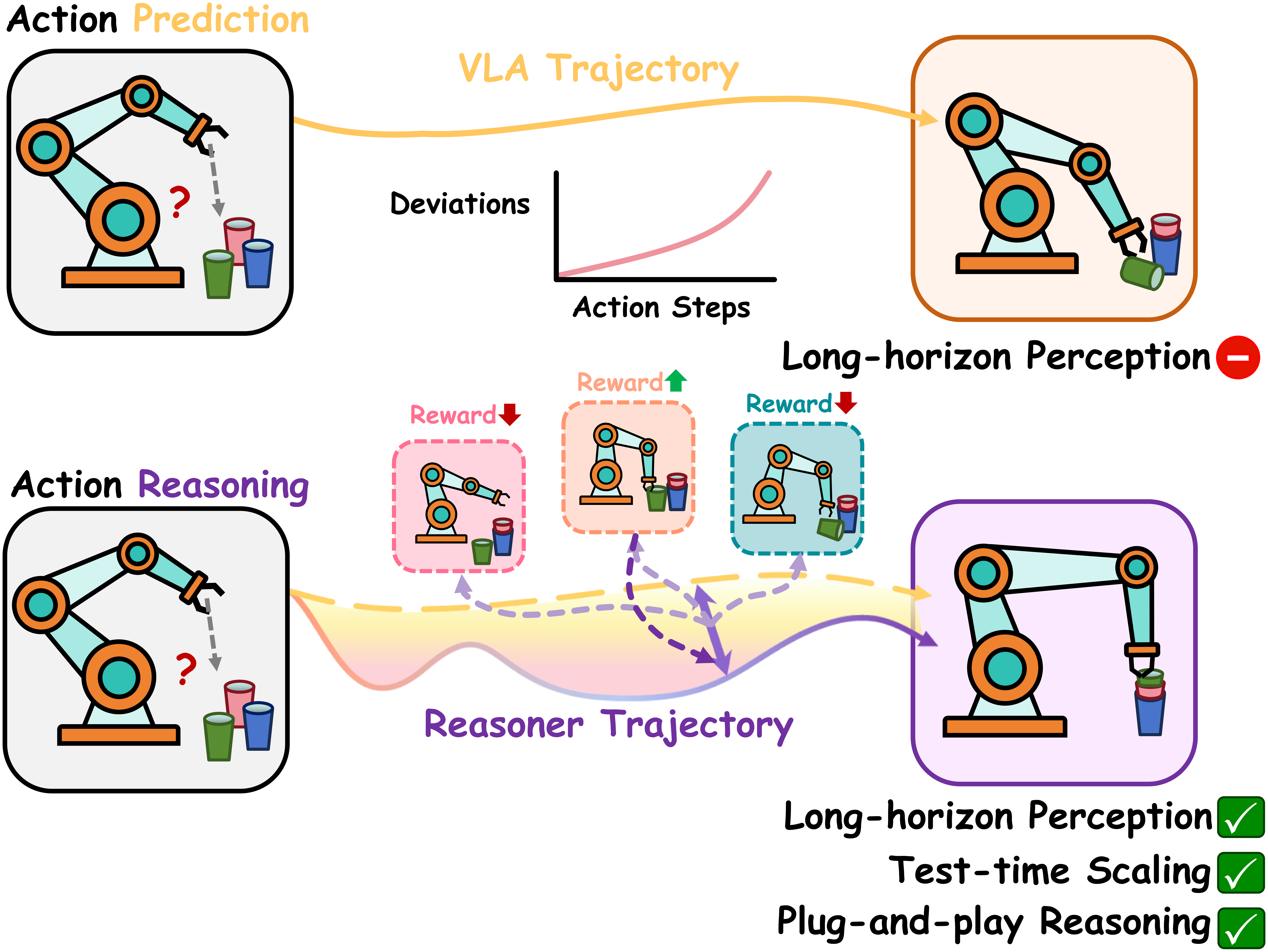 VLA-Reasoner